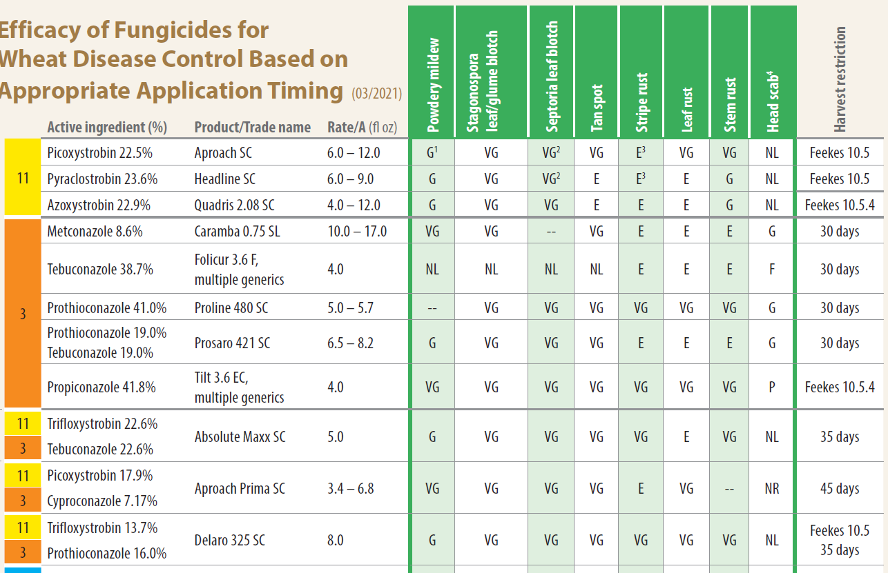 Portion of wheat fungicide efficacy table available online from the Crop Protection Network.